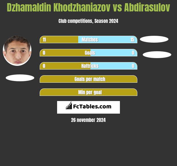 Dzhamaldin Khodzhaniazov vs Abdirasulov h2h player stats