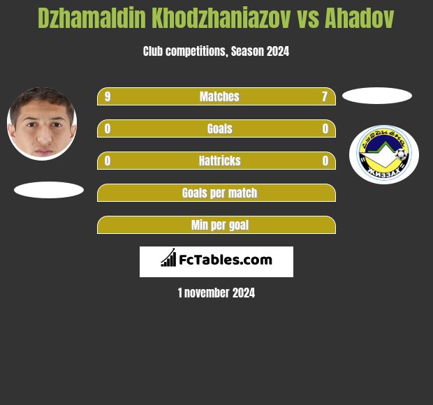 Dzhamaldin Khodzhaniazov vs Ahadov h2h player stats