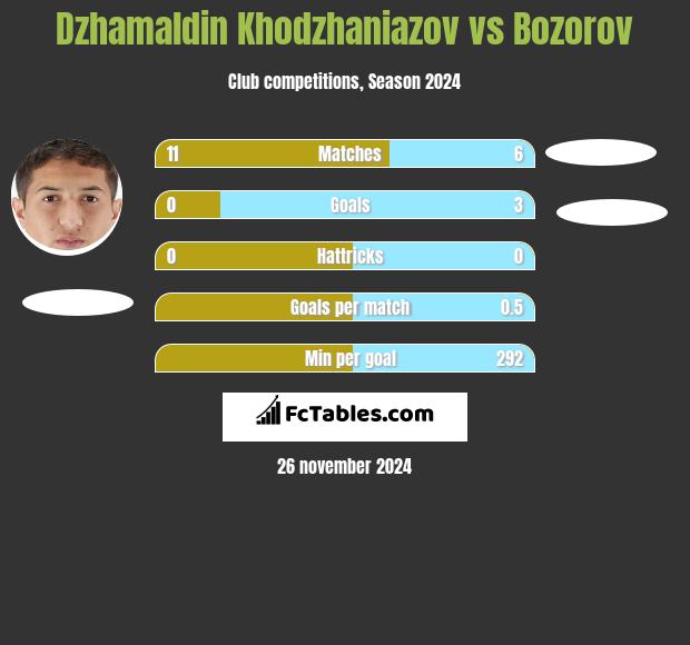 Dżamałdin Chodżanijazow vs Bozorov h2h player stats