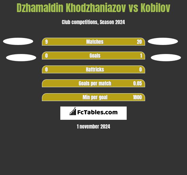 Dzhamaldin Khodzhaniazov vs Kobilov h2h player stats