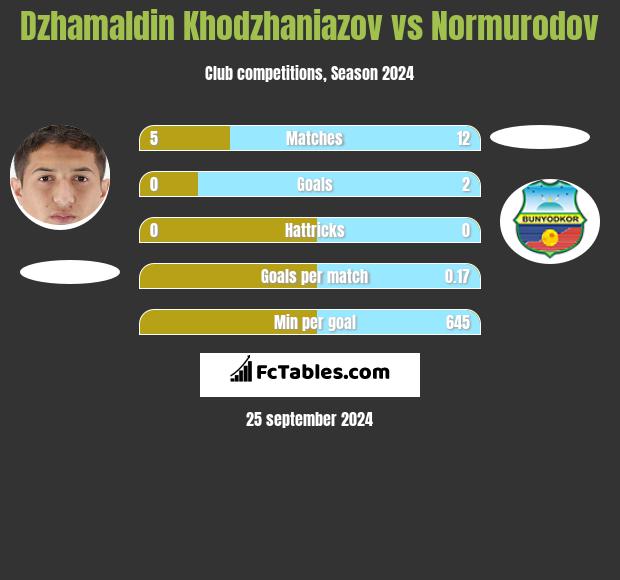 Dżamałdin Chodżanijazow vs Normurodov h2h player stats