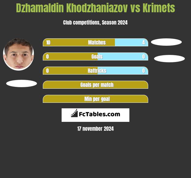 Dzhamaldin Khodzhaniazov vs Krimets h2h player stats