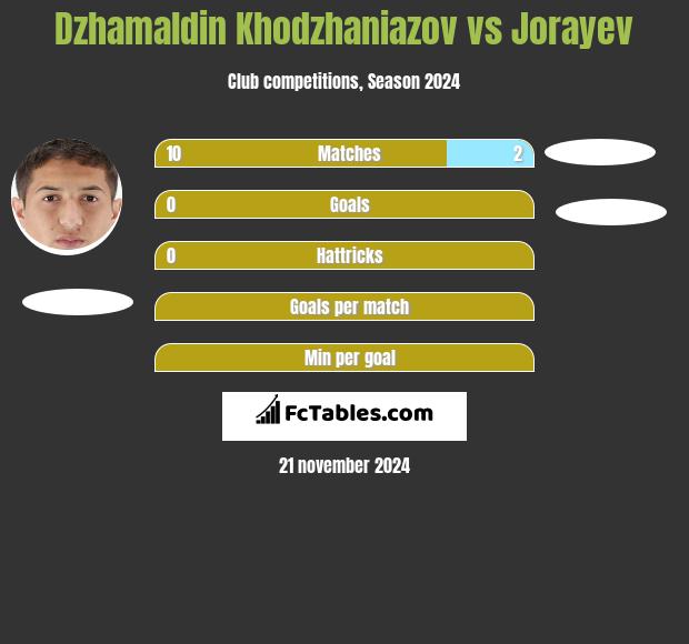 Dżamałdin Chodżanijazow vs Jorayev h2h player stats