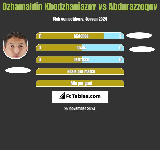 Dżamałdin Chodżanijazow vs Abdurazzoqov h2h player stats