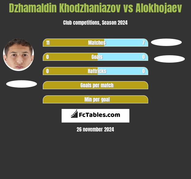 Dżamałdin Chodżanijazow vs Alokhojaev h2h player stats