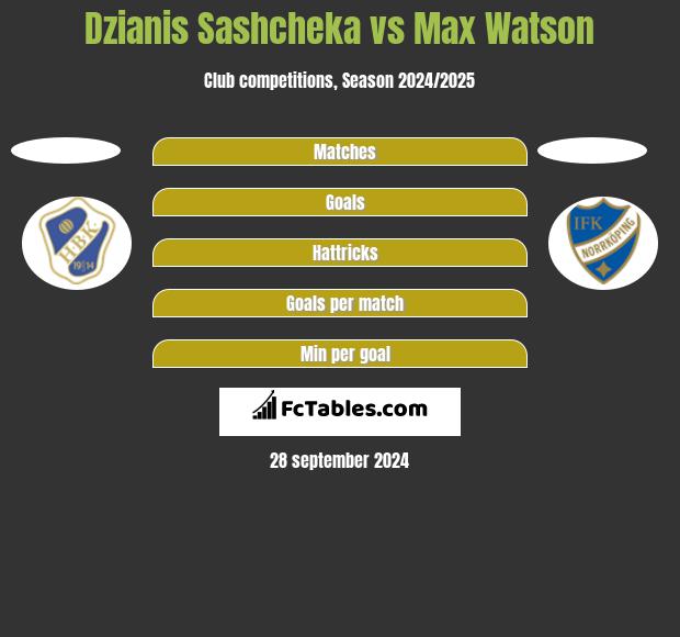 Dzianis Sashcheka vs Max Watson h2h player stats