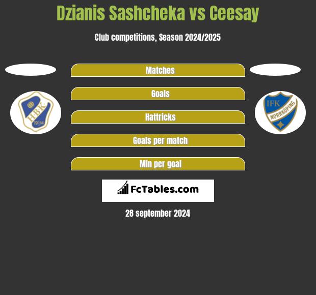 Dzianis Sashcheka vs Ceesay h2h player stats