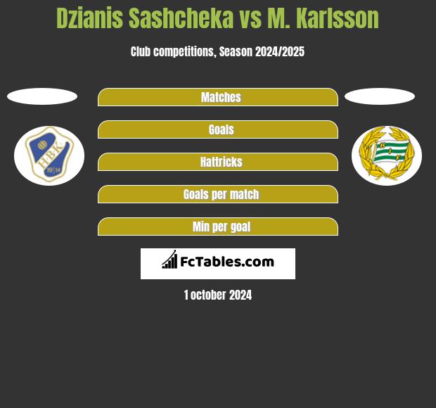 Dzianis Sashcheka vs M. Karlsson h2h player stats