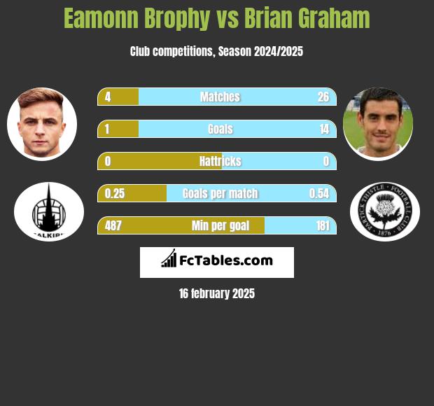 Eamonn Brophy vs Brian Graham h2h player stats