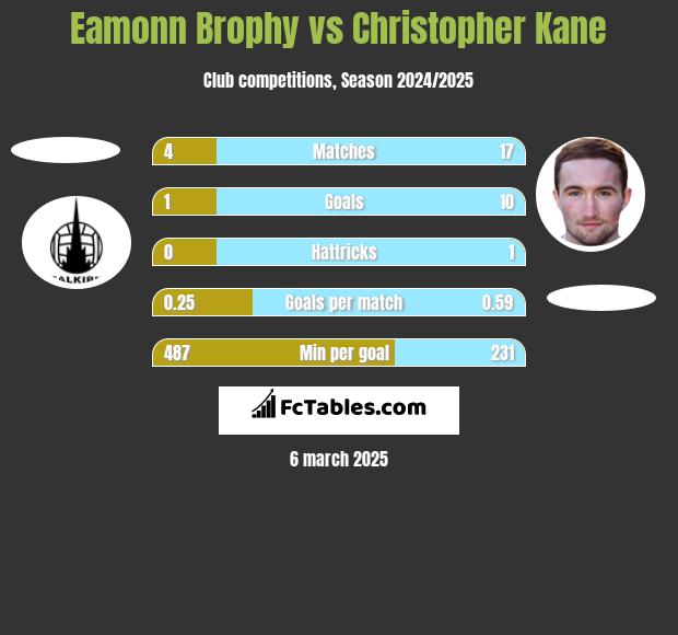 Eamonn Brophy vs Christopher Kane h2h player stats