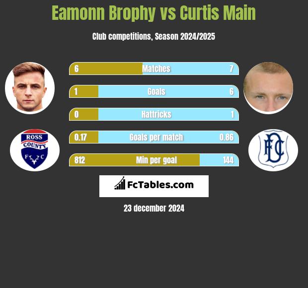 Eamonn Brophy vs Curtis Main h2h player stats