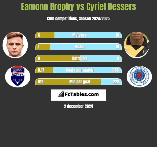 Eamonn Brophy vs Cyriel Dessers h2h player stats