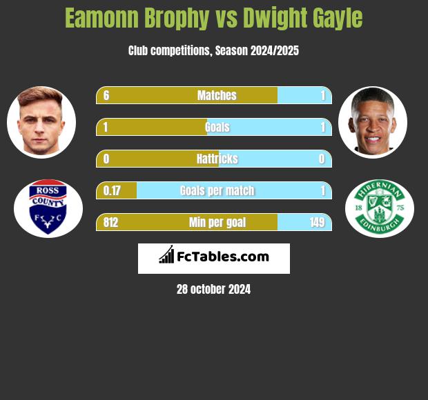 Eamonn Brophy vs Dwight Gayle h2h player stats