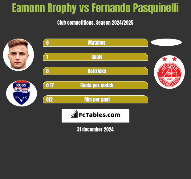 Eamonn Brophy vs Fernando Pasquinelli h2h player stats