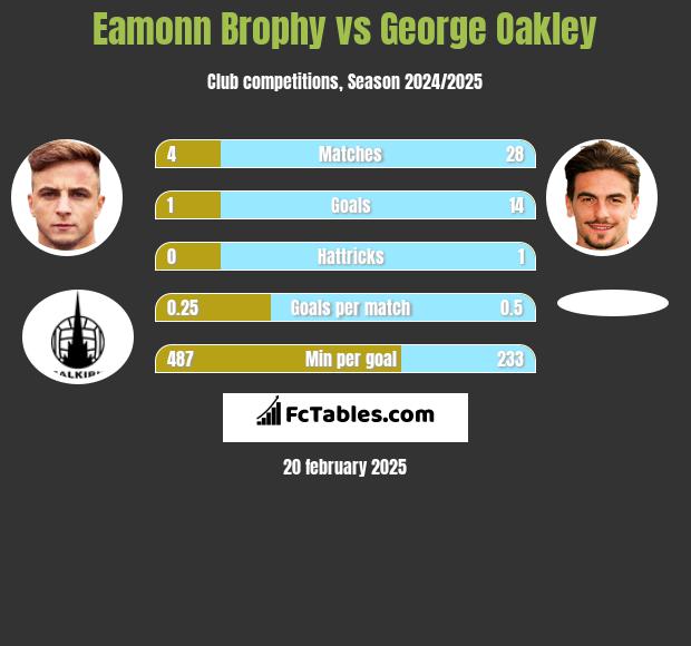 Eamonn Brophy vs George Oakley h2h player stats