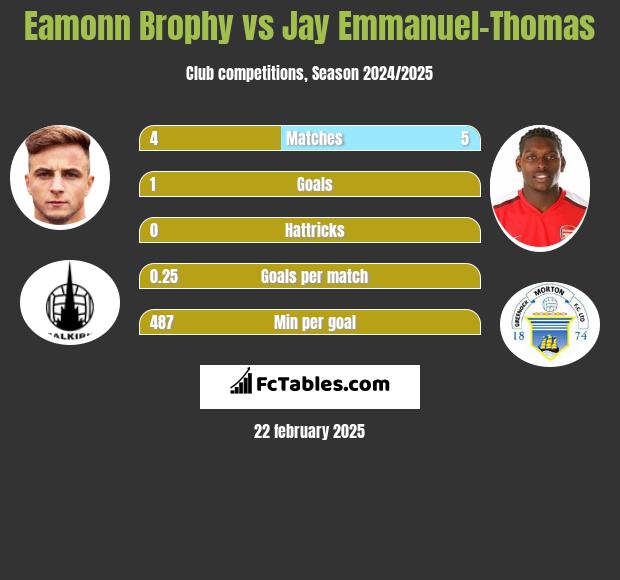 Eamonn Brophy vs Jay Emmanuel-Thomas h2h player stats