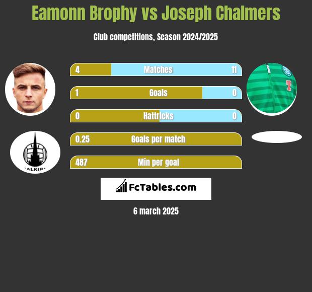 Eamonn Brophy vs Joseph Chalmers h2h player stats