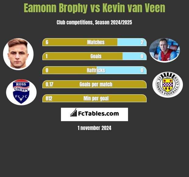 Eamonn Brophy vs Kevin van Veen h2h player stats