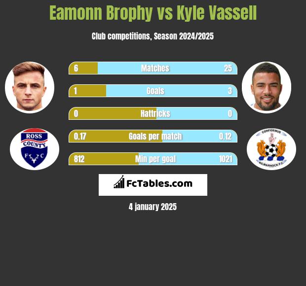 Eamonn Brophy vs Kyle Vassell h2h player stats