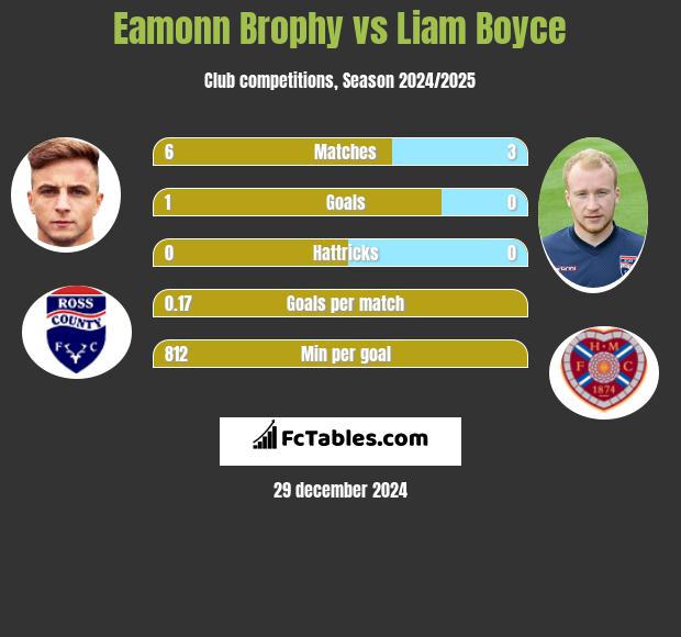 Eamonn Brophy vs Liam Boyce h2h player stats