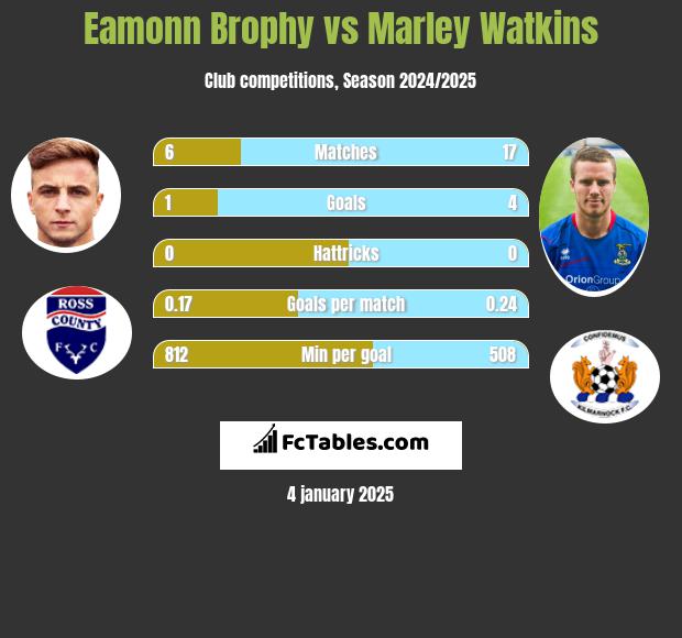 Eamonn Brophy vs Marley Watkins h2h player stats