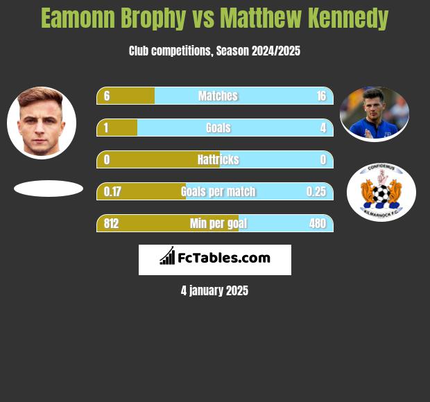 Eamonn Brophy vs Matthew Kennedy h2h player stats