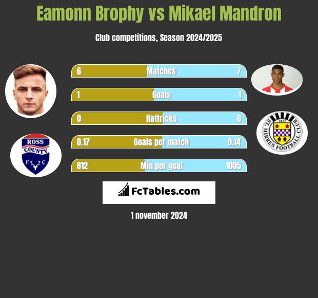 Eamonn Brophy vs Mikael Mandron h2h player stats