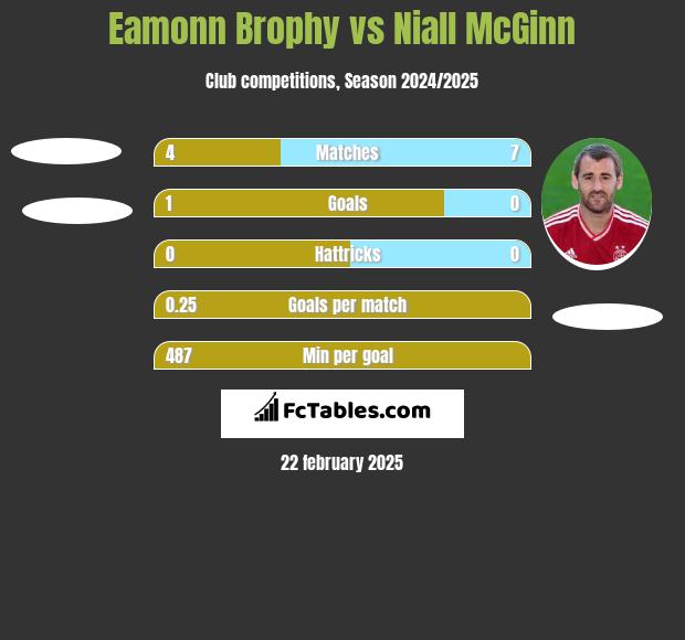 Eamonn Brophy vs Niall McGinn h2h player stats