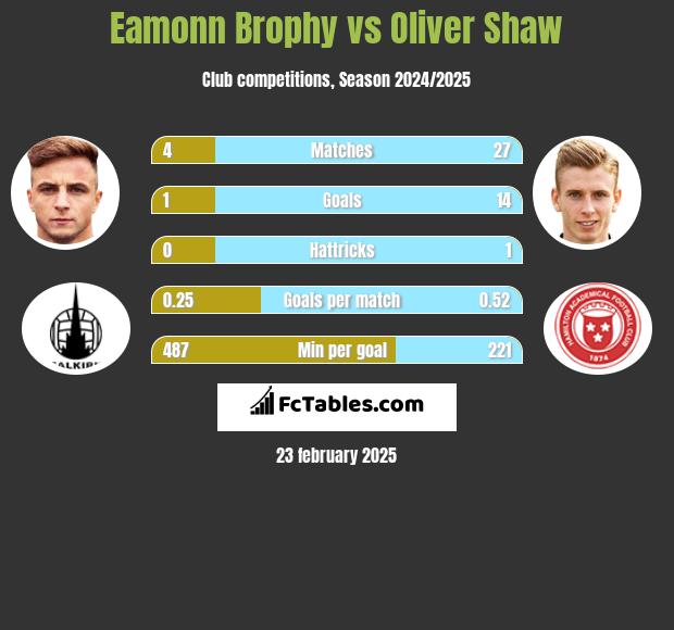 Eamonn Brophy vs Oliver Shaw h2h player stats