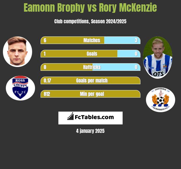 Eamonn Brophy vs Rory McKenzie h2h player stats