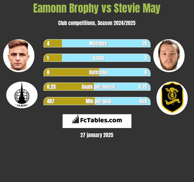 Eamonn Brophy vs Stevie May h2h player stats