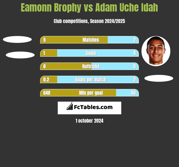 Eamonn Brophy vs Adam Uche Idah h2h player stats