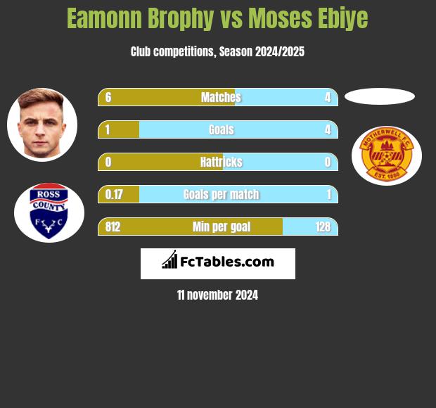 Eamonn Brophy vs Moses Ebiye h2h player stats