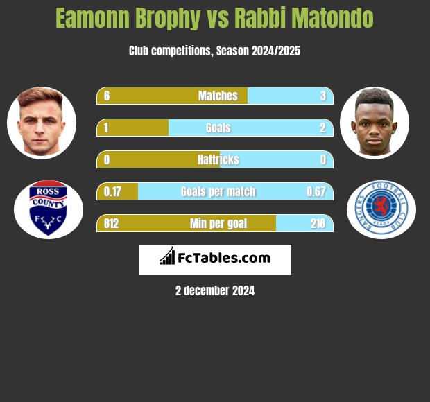 Eamonn Brophy vs Rabbi Matondo h2h player stats