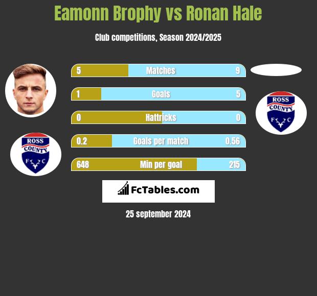 Eamonn Brophy vs Ronan Hale h2h player stats