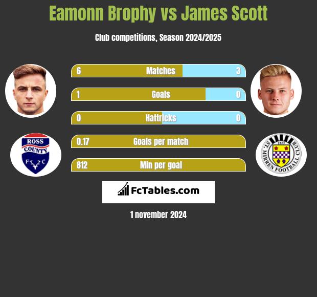 Eamonn Brophy vs James Scott h2h player stats