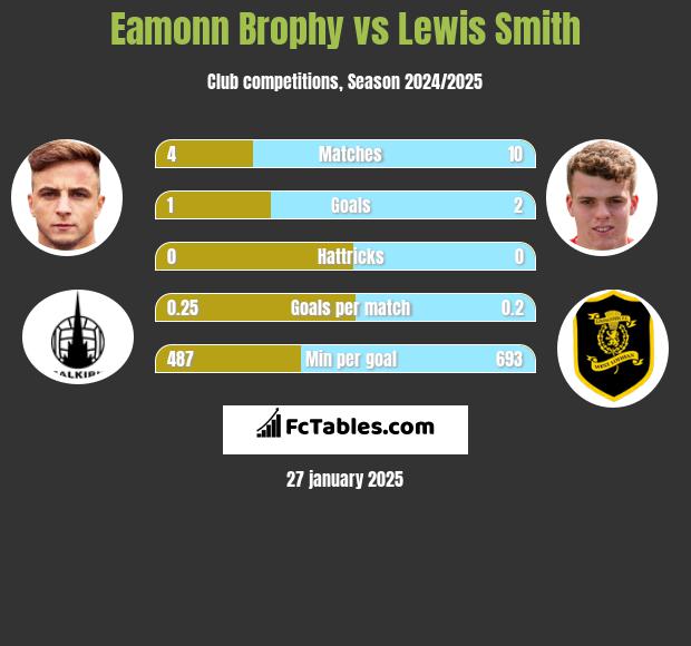 Eamonn Brophy vs Lewis Smith h2h player stats