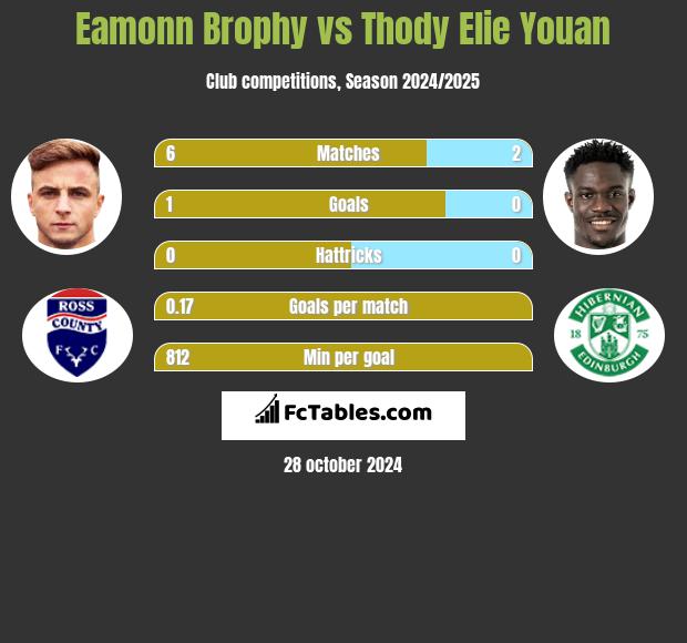 Eamonn Brophy vs Thody Elie Youan h2h player stats