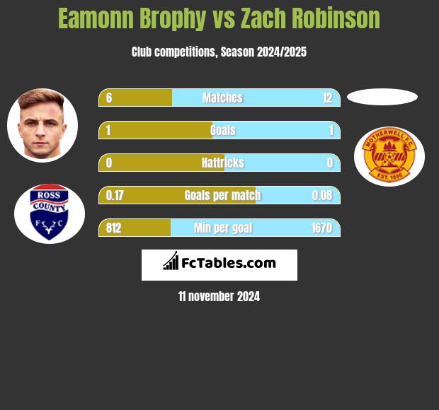 Eamonn Brophy vs Zach Robinson h2h player stats