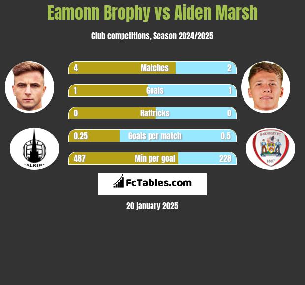 Eamonn Brophy vs Aiden Marsh h2h player stats