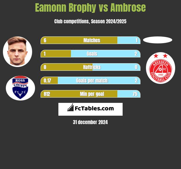 Eamonn Brophy vs Ambrose h2h player stats