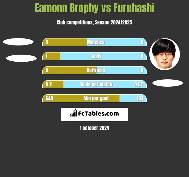 Eamonn Brophy vs Furuhashi h2h player stats