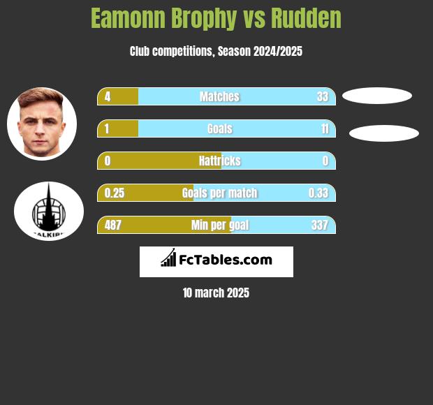 Eamonn Brophy vs Rudden h2h player stats