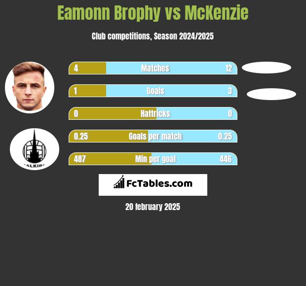 Eamonn Brophy vs McKenzie h2h player stats