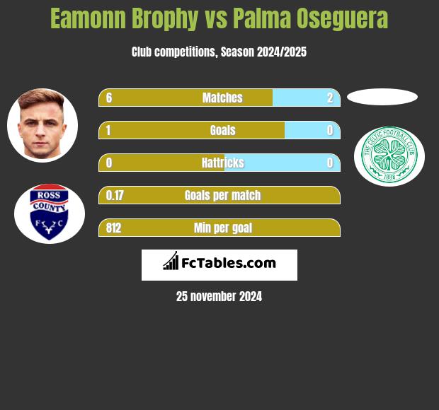 Eamonn Brophy vs Palma Oseguera h2h player stats