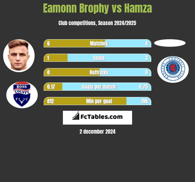 Eamonn Brophy vs Hamza h2h player stats