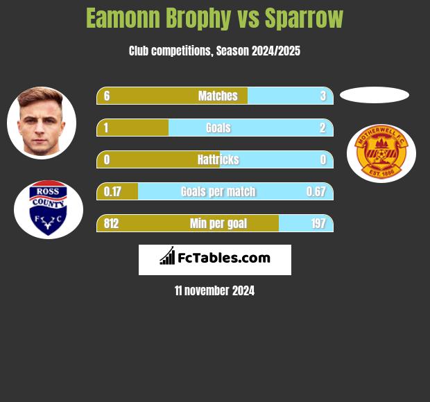 Eamonn Brophy vs Sparrow h2h player stats