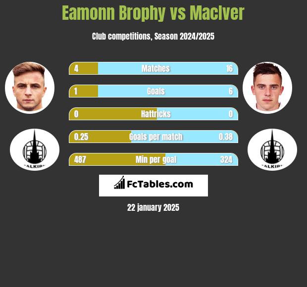 Eamonn Brophy vs MacIver h2h player stats