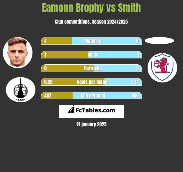 Eamonn Brophy vs Smith h2h player stats