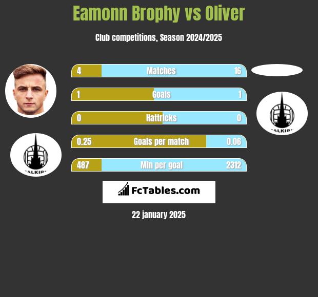 Eamonn Brophy vs Oliver h2h player stats